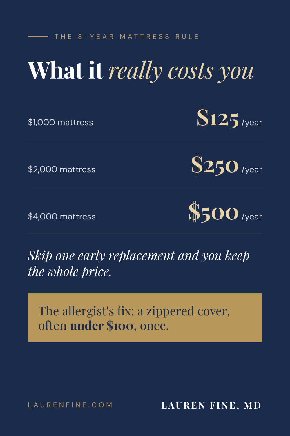What the 8-year mattress rule really costs you: $125 to $500 a year. The allergist's fix is a zippered cover, often under $100, once.